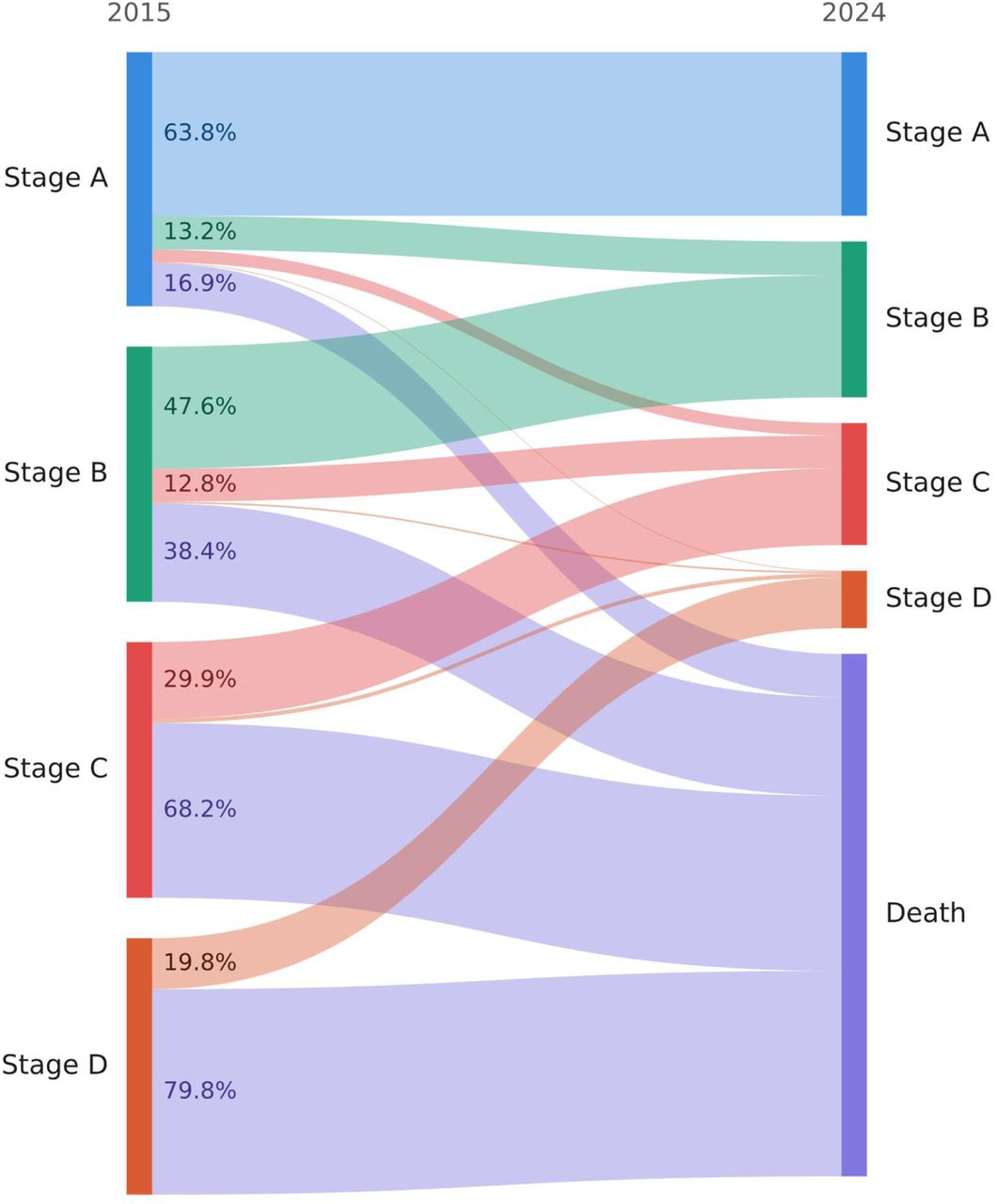 Transition of heart failure stages during the follow-up (2015-2024)