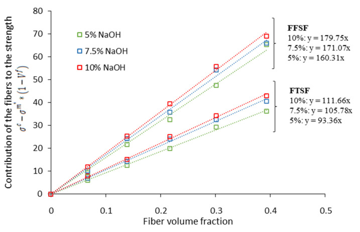 Contribution of the fiber to the composite’s strength at different fiber content.