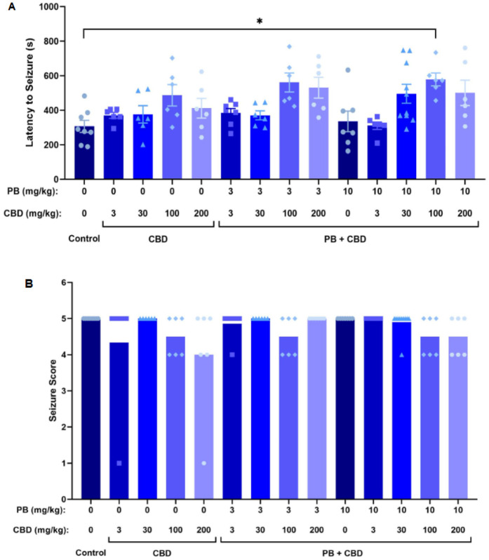 Bar charts display effects of varying doses of CBD and PB on seizures. Chart A shows latency to seizure, with increasing time in PB plus CBD groups. Chart B shows seizure scores, with scores remaining high across all groups except for a slight reduction in some CBD doses. Statistical significance is noted in chart A.