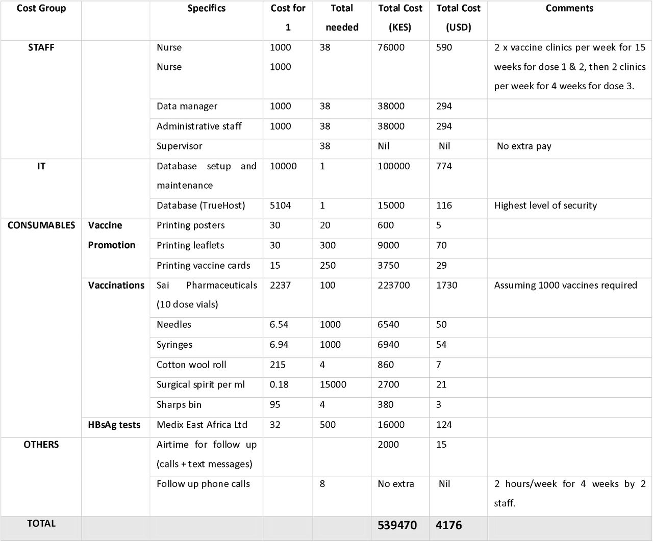 Estimated costs for delivery of staff hepatitis B vaccination at Kilifi County Hospital, Kenya.Costs are given in both Kenyan Shillings (KES) and US dollars (USD). IT: Information technology; HBsAg – hepatitis B surface antigen.