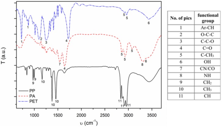 FTIR results for analyzed textiles.