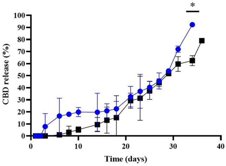 CBD release assay. In vitro cumulative release profile of CBD from CBD-Nem in PBS pH 5.5 (blue lines) and PBS 7.4 (black line) plus polisorbate 80 at 37 °C (n = 3, mean ± S.D., * p = 0.0006 at day 34).