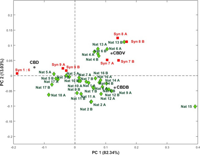 Biplot graph of the first two principal components (PC1 vs. PC2). Synthetic CBD samples (Syn) are depicted in red, while natural CBD samples (Nat) in green. The loading values of the monitored variables are indicated by gray circles (CBDV, CBDB, CBD). Suffixes A and B relate to the first and second sets of sample replicates, respectively