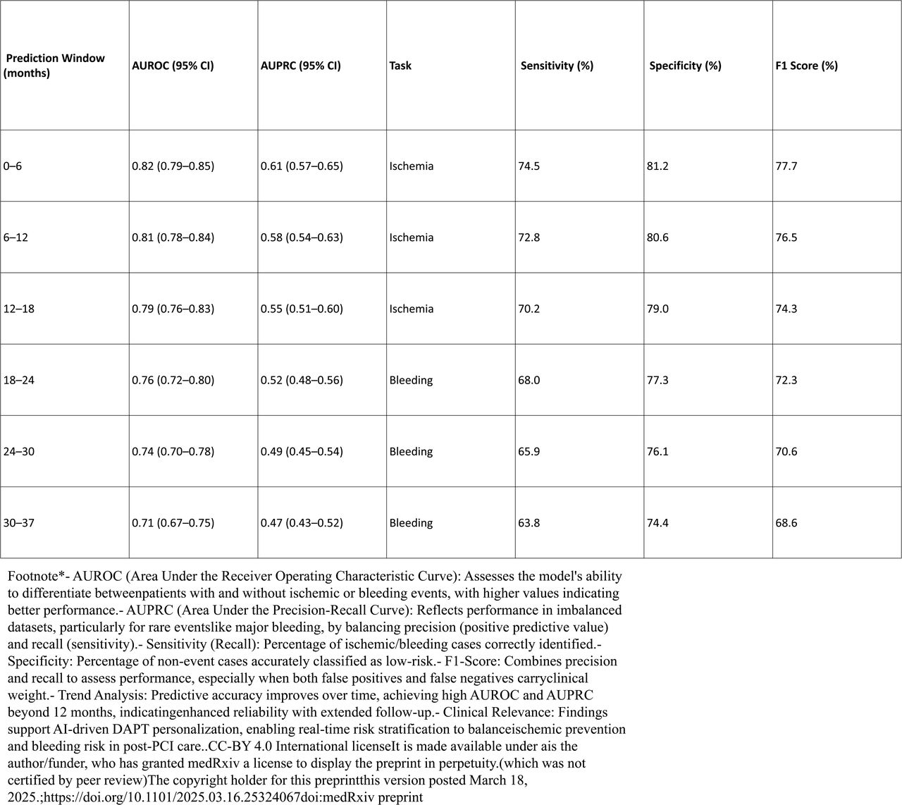 Predictive Performance of AI Model Across Different Prediction Windows for Ischemic and Bleeding Risk.