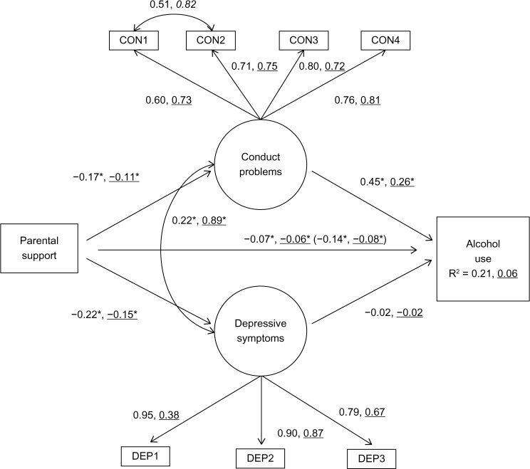 Multiple group structural equation model testing mediation of the association of parental support with alcohol use among African-American adolescents. N = 2102 (MTF), N = 432 (SCHOO-BE), X2(55) = 101.9, P < 0.001, CFI = 0.99, TLI = 0.99, RMSEA = 0.03. Underlined coefficients refer to the SCHOO-BE sample; Roman font coefficients refer to the MTF sample. Standardized coefficients are presented. Numbers in parentheses indicate the direct effect of parental support on alcohol use before adding mediators to the model. All factor loadings and all path coefficients with the exception of conduct problems to alcohol use are constrained to be equal across datasets at the unstandardized level; apparent differences are due to standardization. *P < 0.05.
