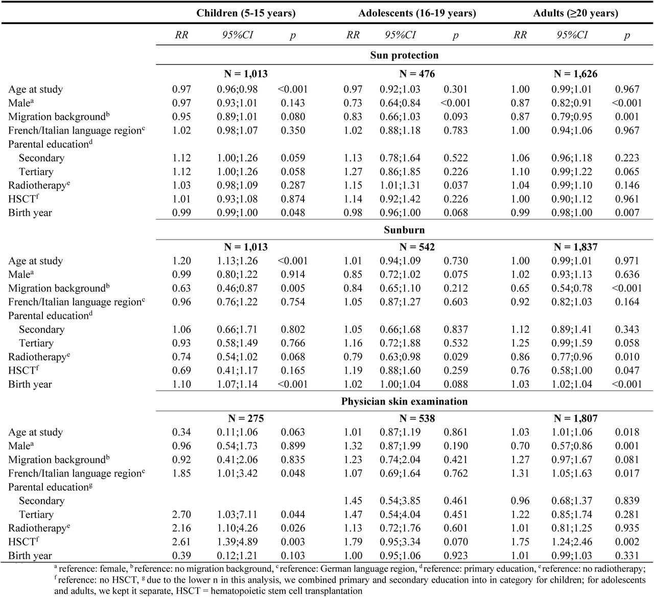 Factors associated with sun protection, sunburn, and physician skin examination in modified Poisson regression in child, adolescents, and adults childhood cancer survivors