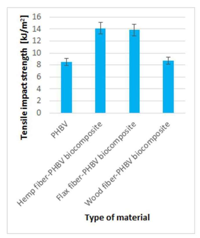 The results of tensile impact strength test for pure polymers and biocomposites with various fillers type.