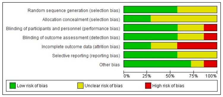 Graphical representation of the risk of bias in RCTs assessing the effects of non-pharmacological interventions in HIV neuropathy pain.
