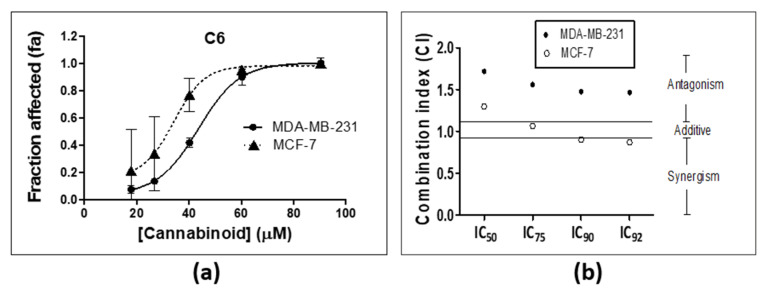 Evaluating the efficacy of C6 across two breast cancer cell lines. (a) Dose response curves of C6 in the MDA-MB-231 and MCF-7 cell lines, (b) CI value of C6 determined at the selected percentages of growth inhibition in the MDA-MB-231 and MCF-7 cell lines.