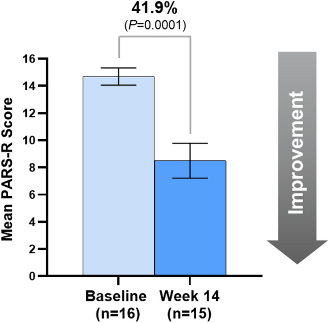 Significant improvement in mean pediatric anxiety rating scale-revised score between baseline and Week 14. Percentage above graph indicates percent difference between Baseline and end of Period 1/Week 14 score measurements. Bars represent mean ± standard error. The analysis included 16 participants at Baseline and 15 participants at Week 14 for PARS-R (1 participant did not have a valid assessment at Week 14 and 1 was excluded from the final analysis). PARS-R, Pediatric Anxiety Rating Scale-Revised