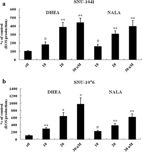 DHEA and NALA increase ROS production. a SNU-1041 and (b) SNU-1076 were treated with the indicated concentrations (μM) of DHEA and NALA. At 18 h, cells were subjected to the DCFH2-DA assay to measure the change of ROS level. Results are expressed as a percentage relative to control (% of control). P values were based on comparison with control (*P < 0.001, **P < 0.005, # P < 0.01)