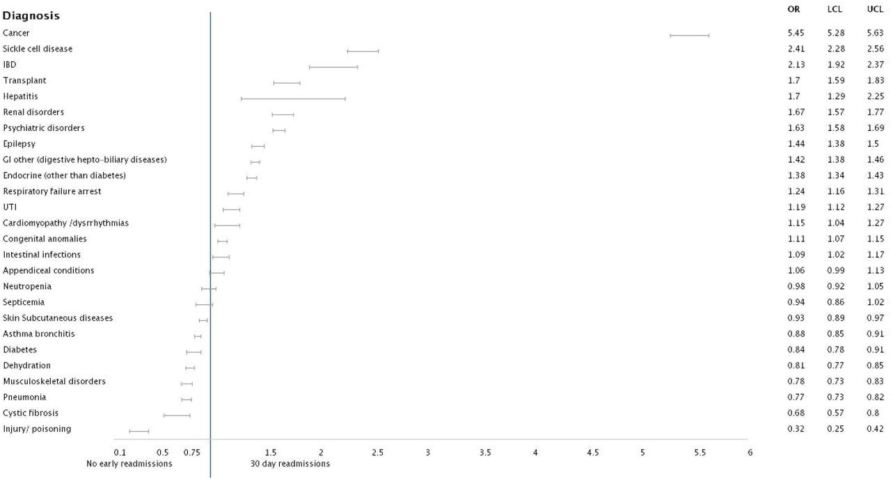 Forrest plot analysis of pertinent diagnosis associated with 30 days readmission: Age group 5-12 years;