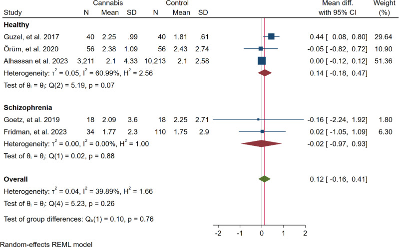Subgroup meta-analysis of the overall results (NLR) based on the psychiatric condition of the participants.
