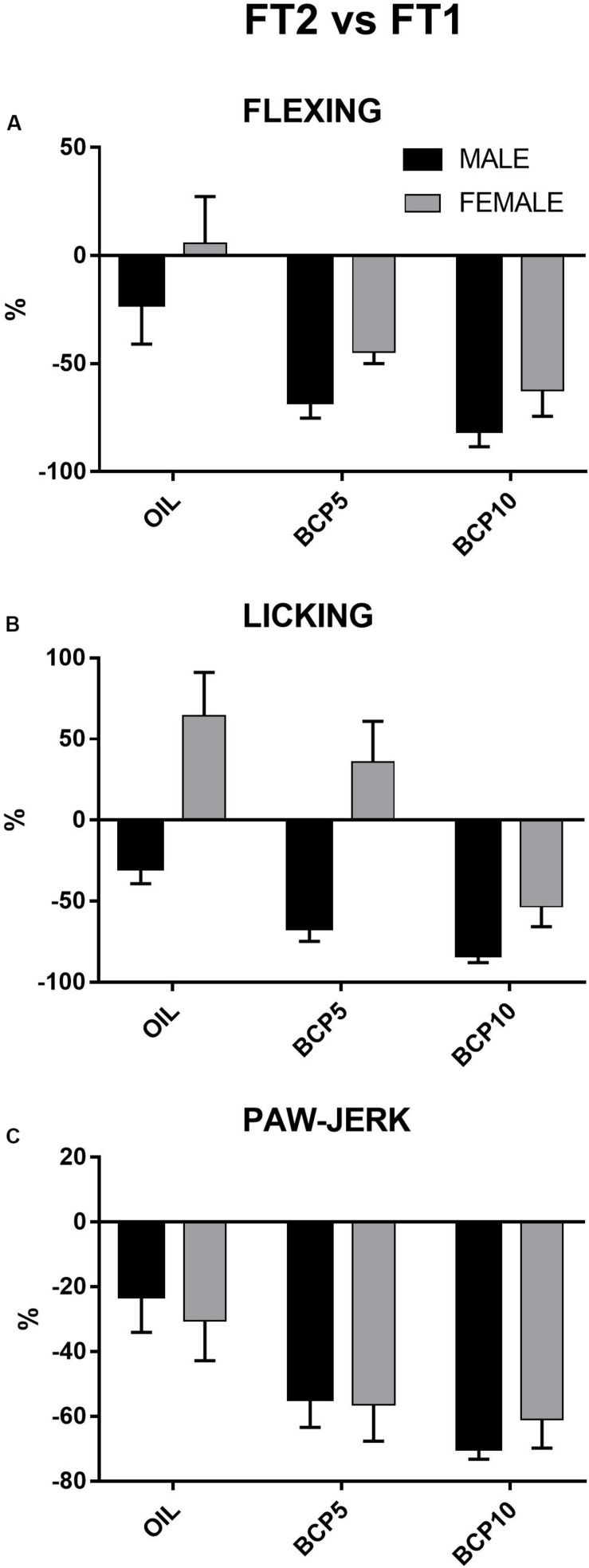 Percentages of variations of the three formalin-induced responses – flexing duration (A), licking duration (B), and paw jerk frequency (C) – between the two formalin tests (FT2 vs. FT1) in males and females: All pain responses were significantly decreased by β-caryophyllene 5 mg/kg (BCP5) and BCP 10 mg/kg (BCP10) treatments (p < 0.002 and p < 0.001 for flexing, p < 0.04 and p < 0.0001 for licking, and p < 0.006 and p < 0.001 for paw jerk). Values are the mean ± SEM.