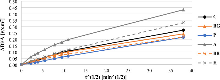 Capillary absorption curves of the cement mortars