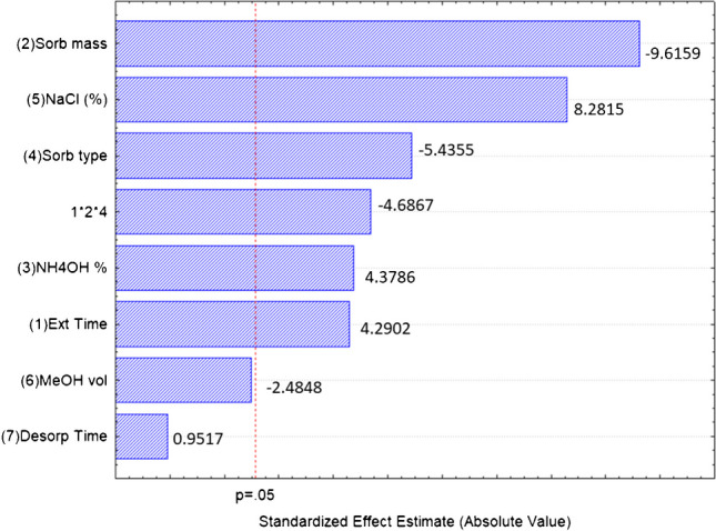 Pareto chart for standardized effects at 95% confidence level for the resolution III fractional factorial design