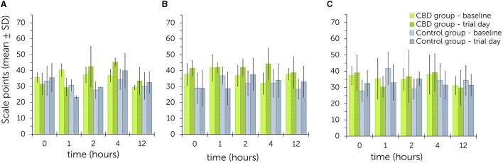 Summed up sedation scores after acoustic and visual stimulations (clicker, plastic bag, pink cloth) following single oral administration of cannabidiol (CBD) paste in escalating doses (A: 0.2 mg CBD/kg; B: 1 mg CBD/kg; C: 3 mg CBD/kg) - comparison between values obtained on baseline and trial day for the treatment and control group. Higher scale points relate to a higher level of sedation (Table 1). No significant differences were found between treatment and control group over all three trials.