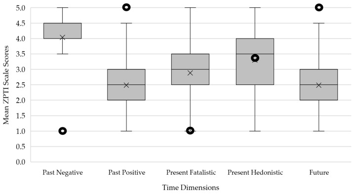 Time Perspective Profile of participants with clinically relevant elevated PTSS (n = 66) displayed as boxplot diagrams. Crosses indicate the sample’s mean score, and horizontal lines indicate the median for each time dimension. Punched dots represent the optimal values of the balanced time perspective profile according to Jankowski et al. (2020). ZTPI = Zimbardo Time Perspective Inventory.