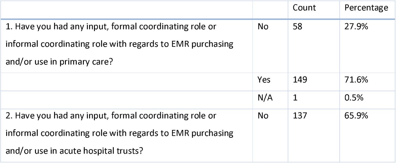 responses from CCGs to questions outlined in Table S2