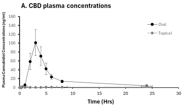 Concentration-time plot for CBD and 7OH-CBD concentrations for orally and topically administered NHEC. (A) Mean plasma concentrations of CBD (n = 20); (B) mean plasma concentrations of 7-OH-CBD (n = 18). Data presented as Mean ± SE. 7OH-CBD was not detectable following topical administration.