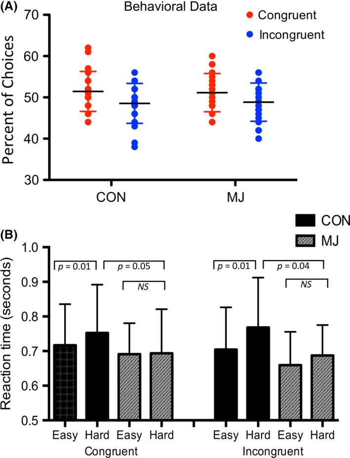 Behavior in social influence task. (A) A two‐way ANOVA of choice (congruent, incongruent), by group (CON, MJ) demonstrated a significant effect of choice. There was no group effect or interaction, demonstrating that both CON and MJ were more likely to make congruent than incongruent choices. Participants were more likely to make congruent than incongruent choices during hard, but not easy trials. (B) There were no group differences in reaction time overall (across all trial types). Within CON, there was a difference across the four trial types; CON had significantly longer reaction times during hard compared to easy trials for both congruent and incongruent choices. There were no differences within the MJ group across trial types. CON had greater reaction times than MJ during the hard trials, for both congruent and incongruent choices.