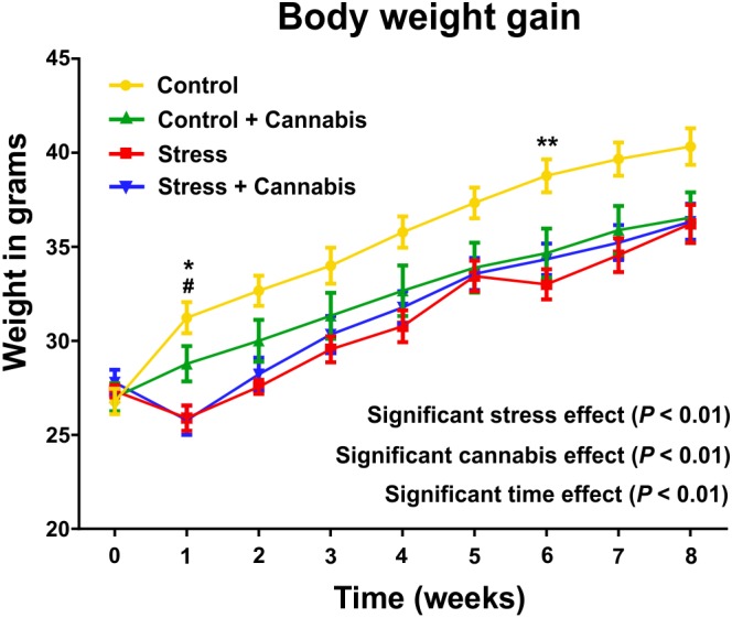 Repeated stress and cannabis exposure reduced body weight gain of the animals. Body weights were measured every day and then, the daily values were grouped and reported here as weekly means. Statistics: three-way ANOVA (time × stress × cannabis treatment) followed by Tukey’s multiple comparisons post hoc test. All three factors had highly significant main effect (P < 0.01) and there were significant interactions between time and cannabis treatment as well as between the stress and cannabis treatment. This indicates that cannabis treatment increasingly inhibited body weight gain as the animals grew and that cannabis smoke consumption could alleviate the stress-induced inhibitory effect on body weight gain. Tukey’s multiple comparisons revealed further group differences at specific time points: Control versus Stress group: ∗P < 0.05, ∗∗P < 0.01; Control versus Stress + Cannabis group: #P < 0.05.