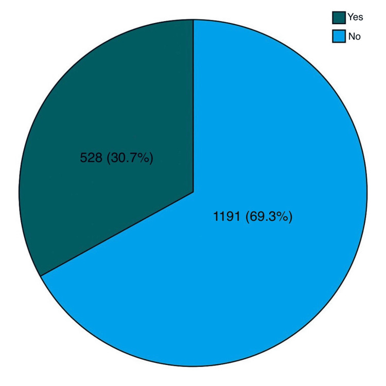Prevalence of gallstone complications (N=1719)