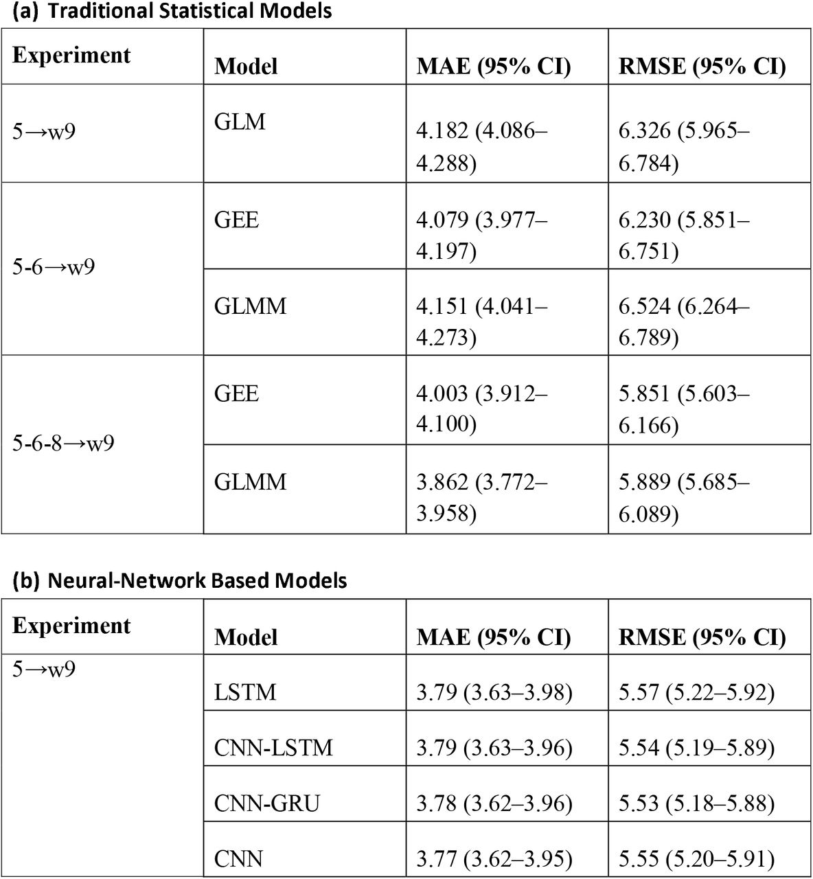 Wave sensitivity analysis