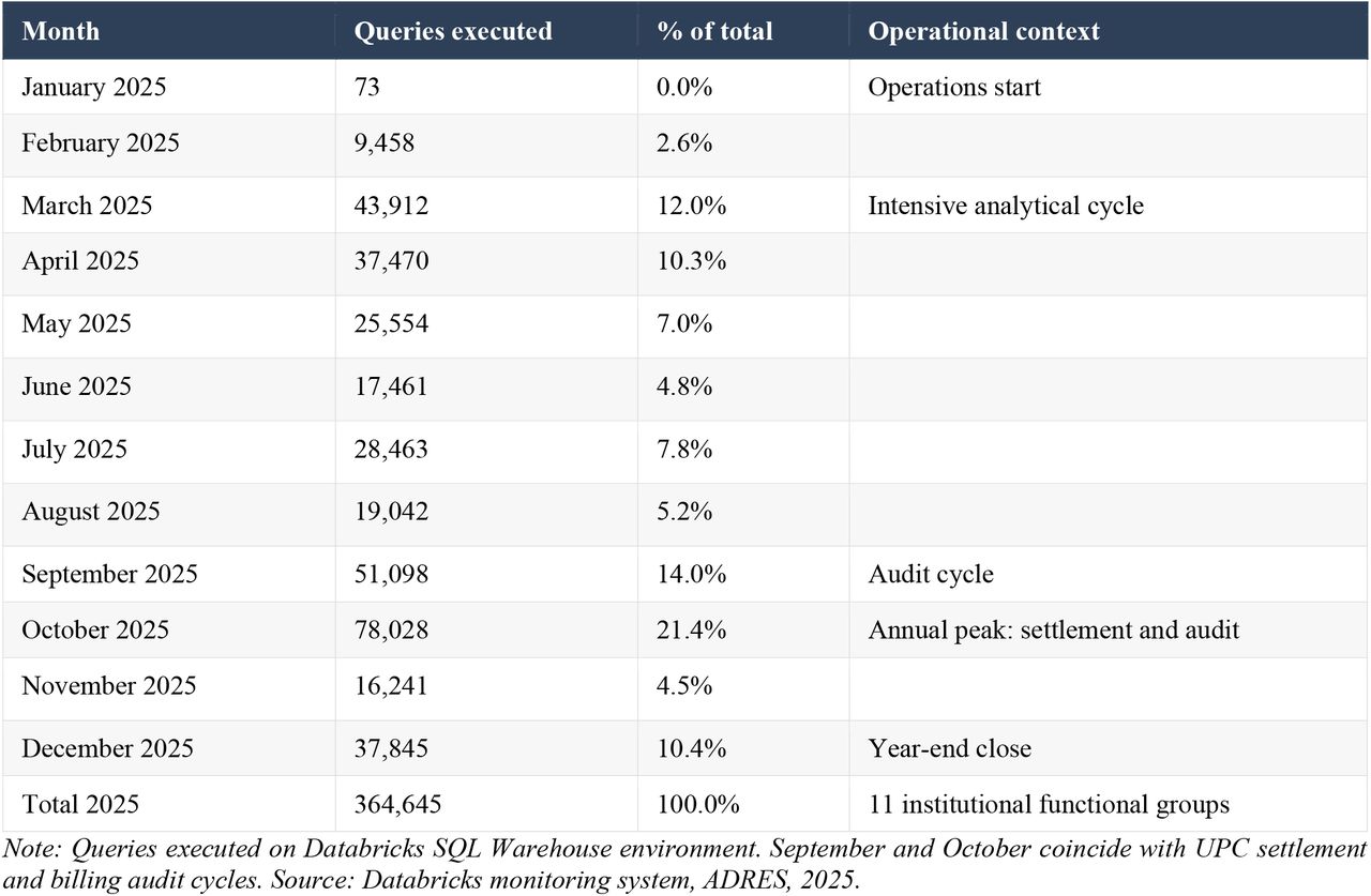 Query activity on the ADRES analytical platform, January–December 2025.