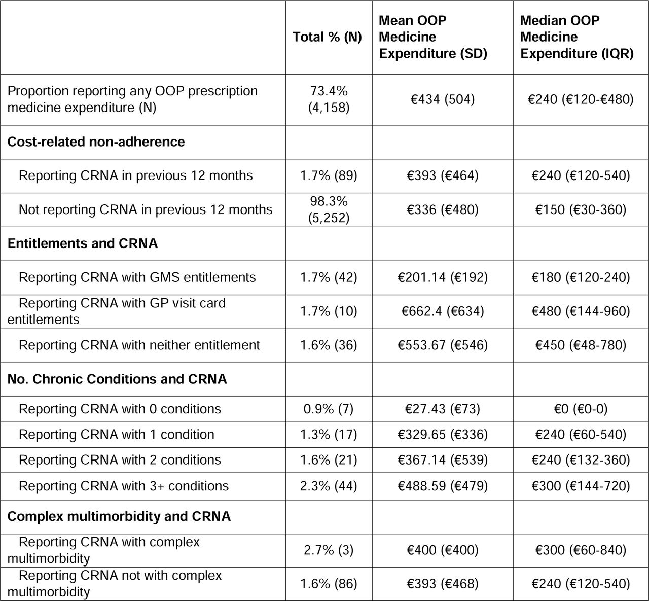 Out-of-pocket (OOP) medicine expenditure and cost-related non-adherence (CRNA)