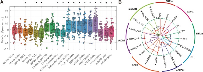 Findings of the spatial correlation analysis between ReHo alterations and different maps of the same neurotransmitter receptor/transporter map. Box plot with scatter (A) and radar plot (B) showed that the spatial correlation analysis had good reproducibility between different maps of the same neurotransmitter receptor/transporter map. For details of the neurotransmitter receptor/transporter map information and abbreviations, see Supporting Informations S2, Table S1 and Figure S1. *p < 0.05, FDR‐corrected; # p < 0.05, uncorrected.