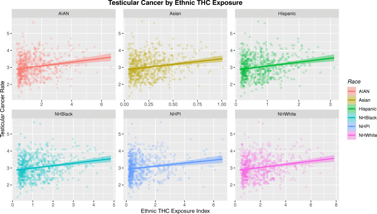 Testicular cancer rates by ethnic exposure to THC. Note variable scales on horizontal-axis