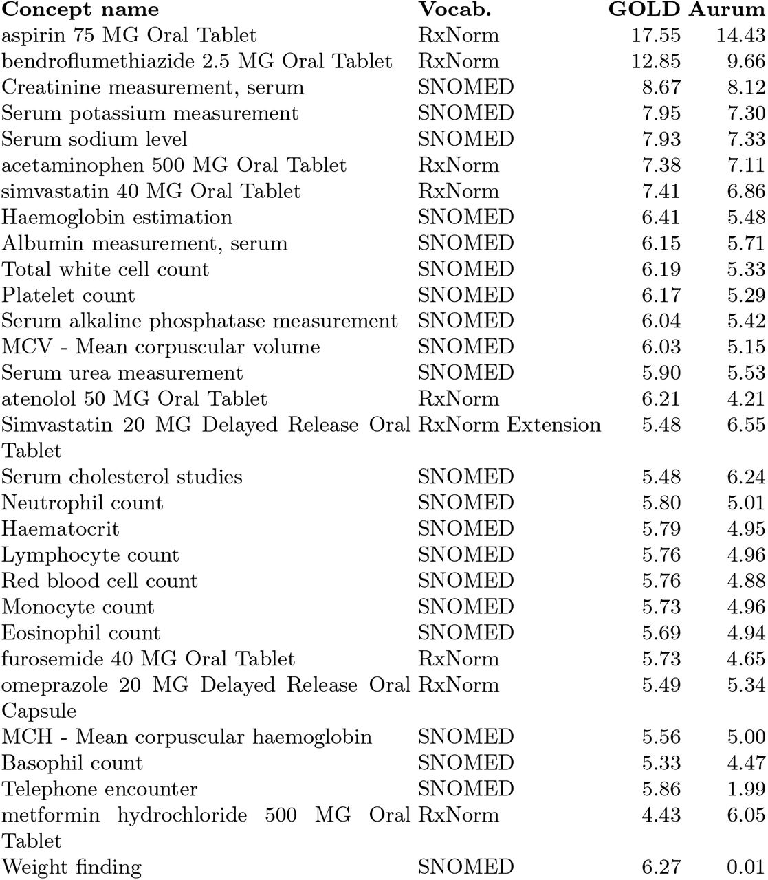 Shared concepts between GOLD and Aurum cases datasets after mapping.Values show the number of concepts per patient in each dataset.