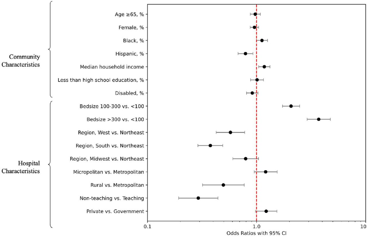 Community and hospital characteristics associated with the availability of remote patient monitoring services.