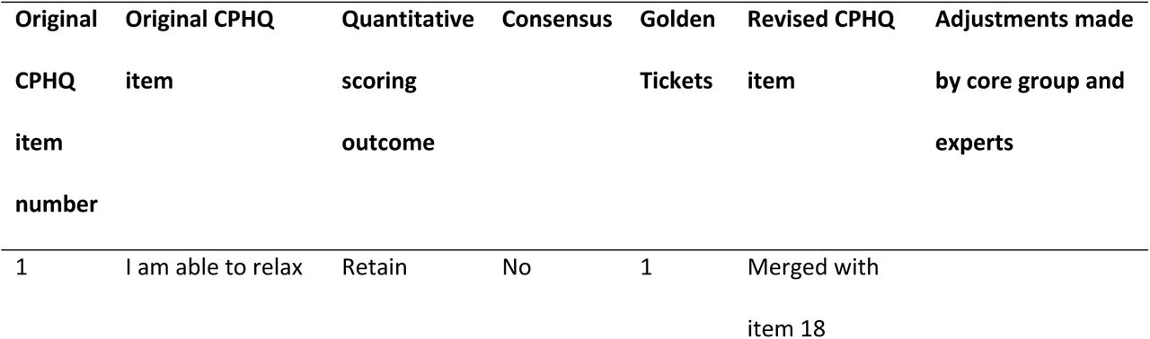 Quantitative results of the focus group discussions.