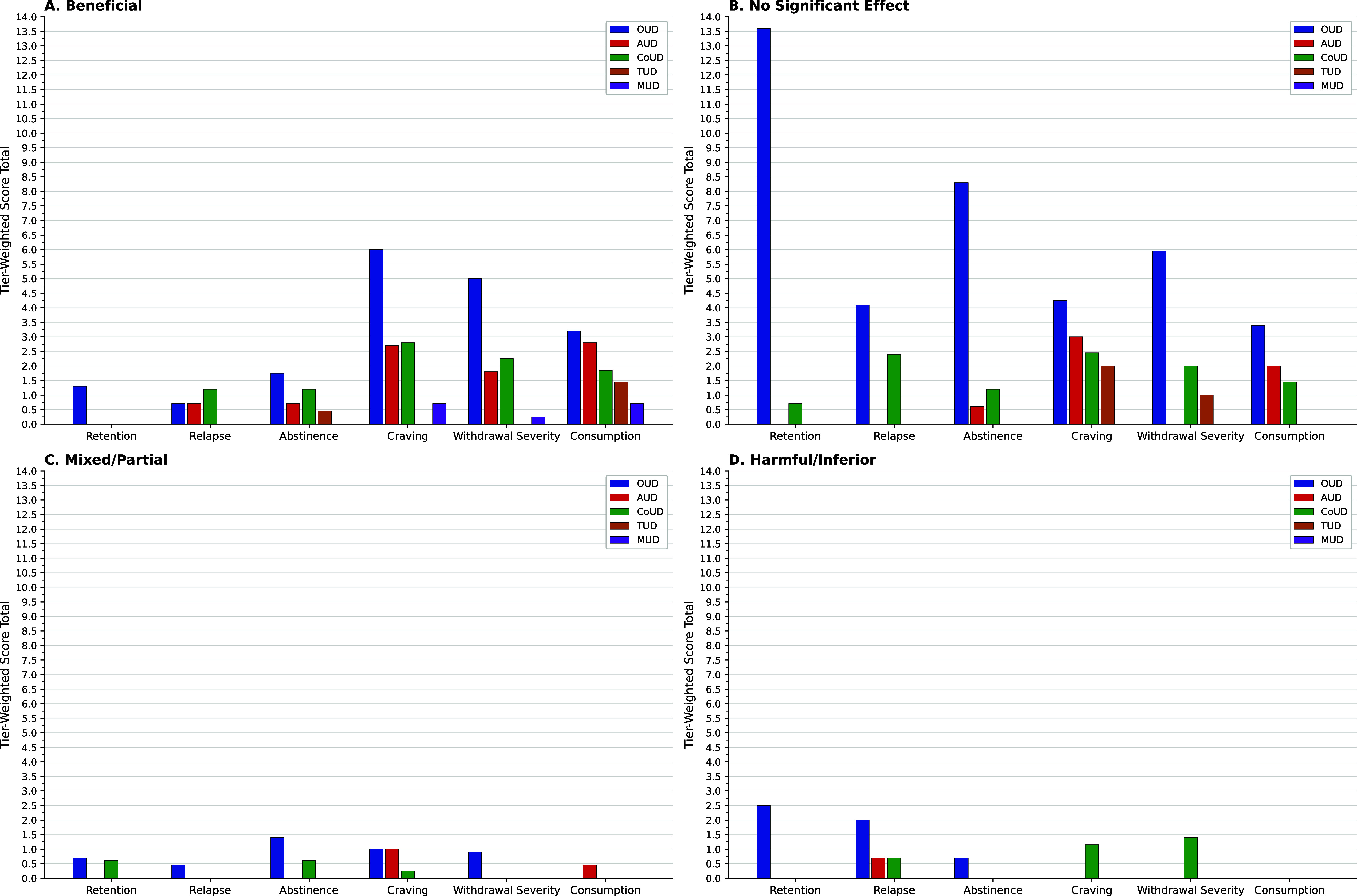 Four grouped bar charts showing tier-weighted S U D endpoint scores across six categories for five substance types. See long description.