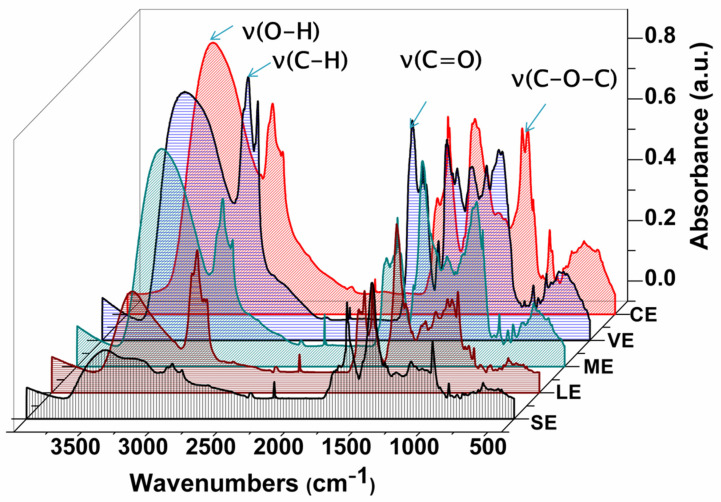 FTIR spectra of the studied plant extracts.