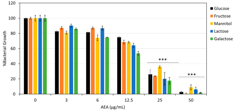 AEA inhibits various carbohydrate metabolisms. The viability of S. mutans after 24 h incubation with AEA (0–50 µg/mL) with the external addition of either glucose, fructose, mannitol, lactose, or galactose to a final concentration of 1% measured at OD600nm. n = 3; *** p < 0.001.