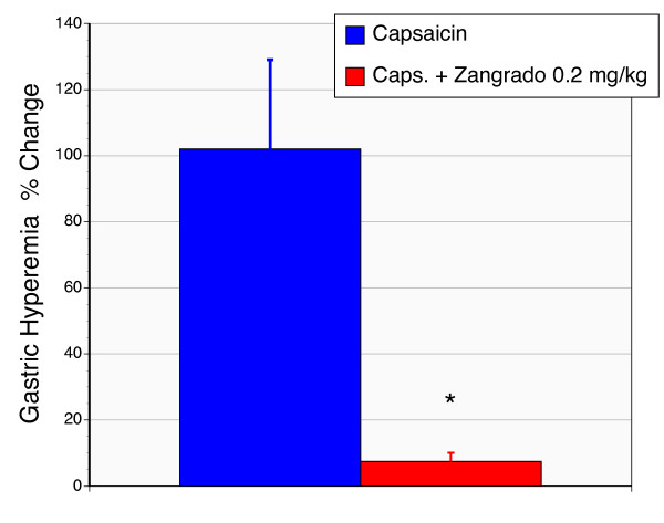 Effect of Zangrado on capsaicin-induced gastric hyperemia in rats. Capsaicin (320 μM) applied to the luminal surface of intact gastric mucosa results in a hyperemia as measured by laser Doppler flow. Rats pretreated with luminal Zangrado (0.2 mg/kg) ablated this hyperemia response (n = 5, P < 0.01).
