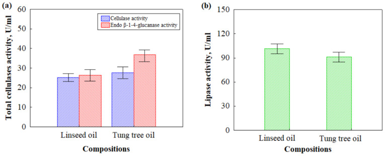 Enzymatic activities of HS- and CS-based biocomposites impregnated with different oils after incubation with microorganisms for 6 months: (a) cellulase and endo β-1-4-glucanase activities; (b) lipase activity.