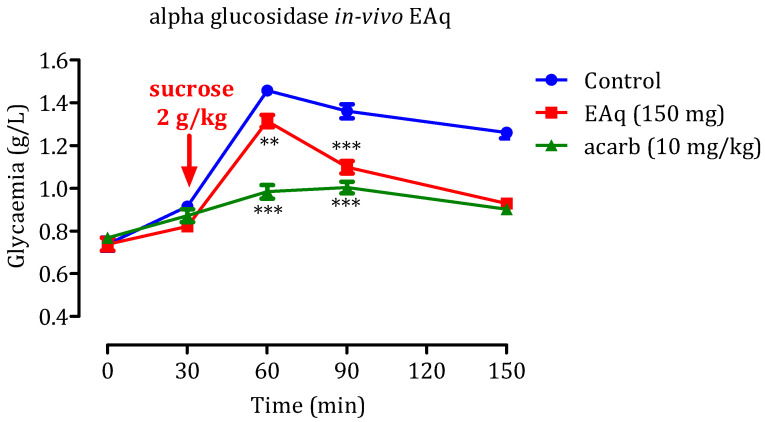 Impact of EAq and acarbose on blood glucose levels following an excess of sucrose (2 g/kg) in healthy rats (n = 6): Statistical significance (** p < 0.01 and *** p < 0.001) was noted in comparison to the control group.