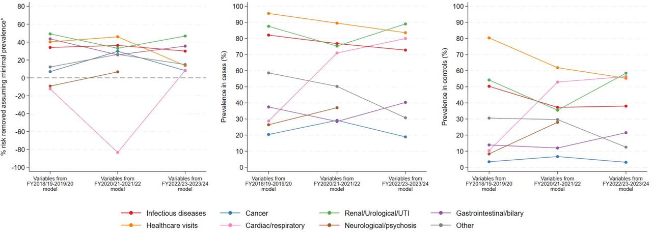 Percentage of risk removed assuming minimal prevalence across all individuals (cases and controls) (left), and prevalence in cases (middle) and controls (right) across FY2018/19-2019/20, FY2020/21-2021/22, and FY2022/23-2023/24.*calculated by taking the difference between the predicted probability of being a case given recorded exposure and the predicted probability with minimal exposure (in cases and controls), then dividing by the predicted probability of being a case given recorded exposure (Supplementary Methods). Negative means risk increased at the population level.