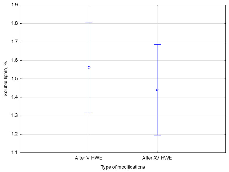 The comparison of the number of cycles and the soluble lignin content. Error bars represent the standard deviation (SD) of three replicate measurements.