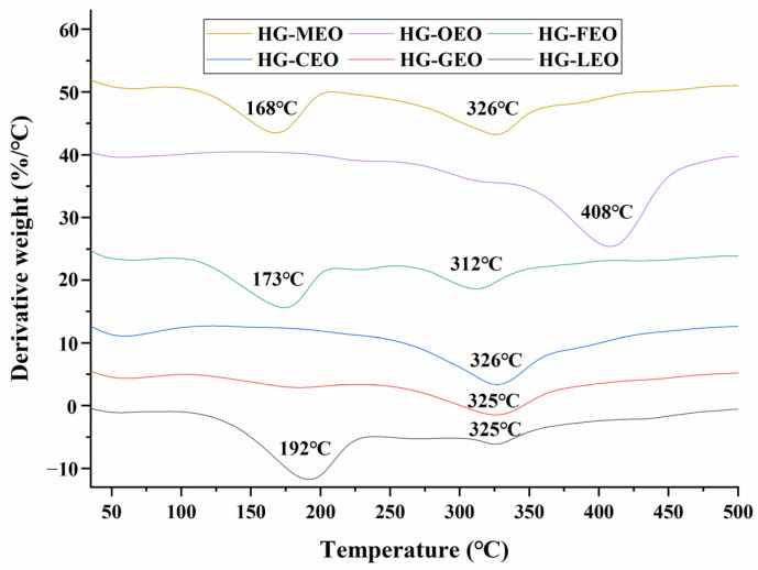 Derivative thermogravimetry curves of essential oil encapsulated in hemp protein isolate (HPI)–gallic acid conjugates. HG: conjugates of hemp protein isolate and gallic acid; LEO: essential oil from lemon; GEO: essential oil from grapefruit; CEO: essential oil from camellia; FEO: essential oil from fragrans; OEO: essential oil from oregano; MEO: essential oil from mustard.