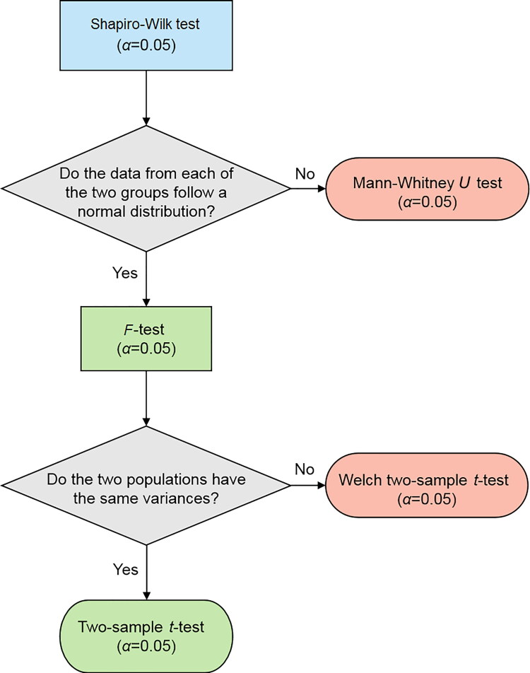 Statistical evaluation plan to determine significant differences in mean values.