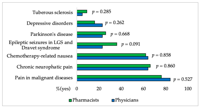 Percentages of pharmacists’ and physicians’ affirmative responses regarding the FDA-approved indications for CBD (LGS: Lennox-Gastaut syndrome). The difference between groups for each indication was made using the χ2 Test.