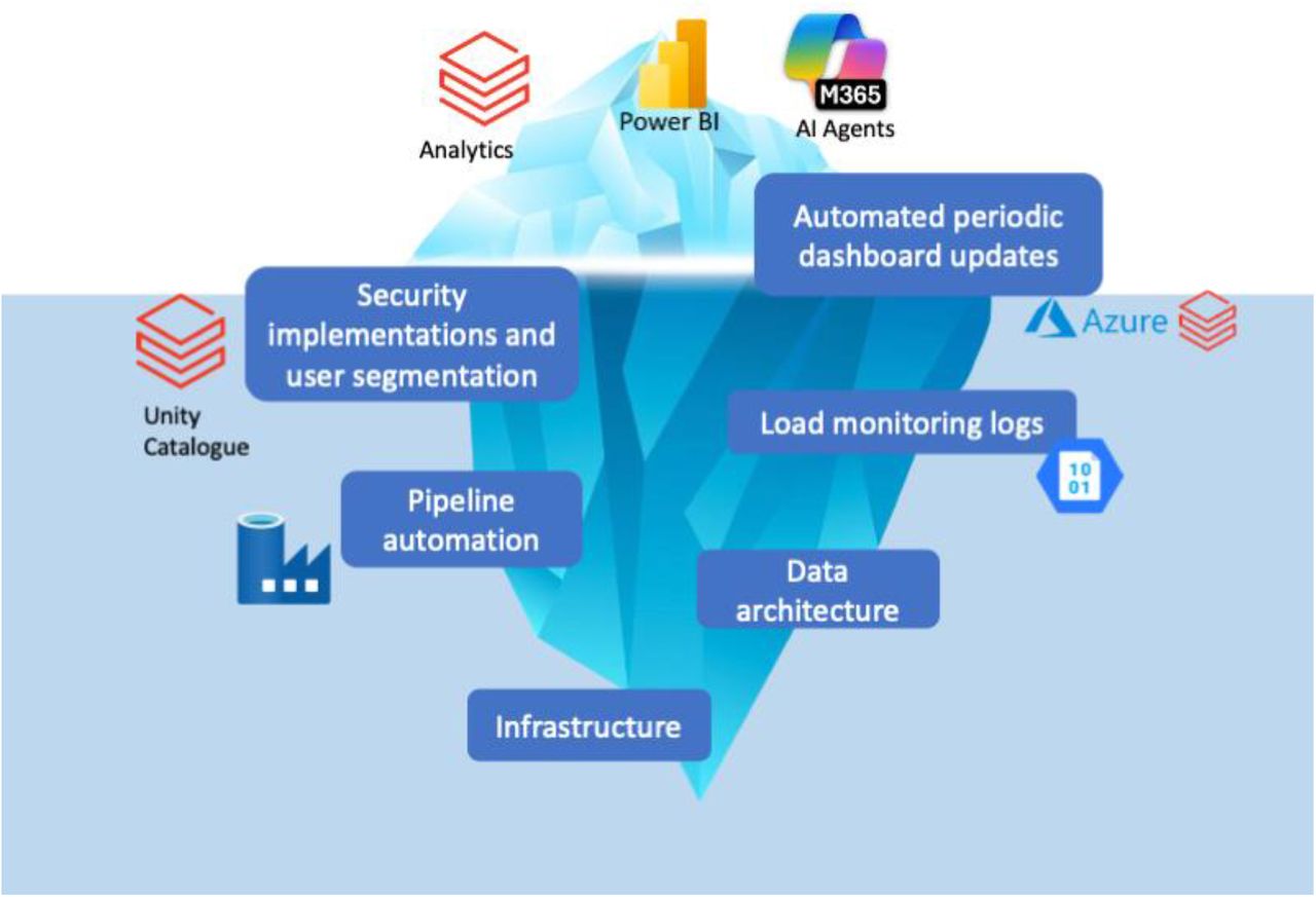 Components of institutional DataOps — ADRES, 2025. Iceberg representation of visible components (analytics, Power BI, AI agents) versus underlying infrastructure (data architecture, pipeline automation, monitoring, security, Unity Catalog). Source: ADRES, 2025.