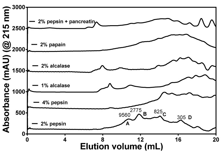 Gel-permeation chromatograms of different enzymatic hemp seed protein hydrolysates at different concentrations after passage through a Superdex Peptide 10/300 GL column.