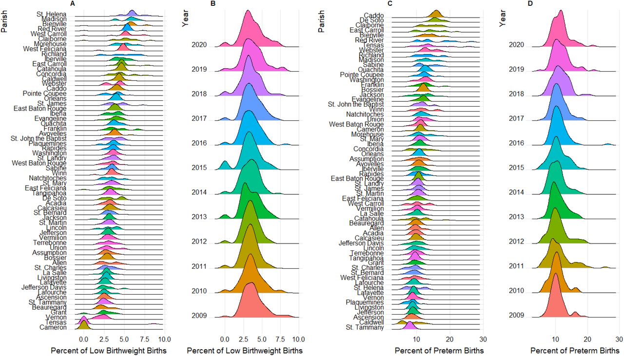 Ridgeline plots of the distributions of LBW and PTB. A and C are stratified by parish, where each year is an observation. B and D are stratified by year, where the 64 parishes make up the observations.