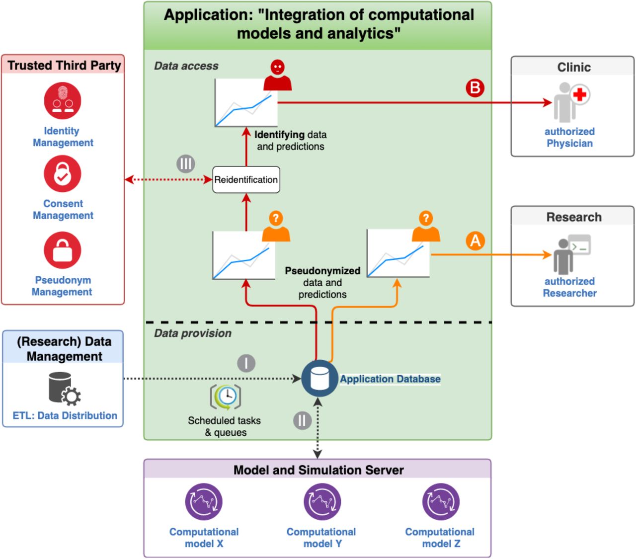Data provision and access of the generic software framework:The Application Database contains exclusively pseudonymized medical data transferred by the data transfer point of the hospital’s (Research) Data Management (I) and pseudonymized model predictions of particular computational models calculated by a model and simulation server for modelling and analysis (II) through scheduled tasks. Authorized researchers can retrieve the pseudonymized medical data and model predictions (A). For authorized clinicians, who have to be able to retrieve identifying medical data and model predictions (B) in clinical practice, a reidentification step (III) through the Trusted Third Party has been integrated.